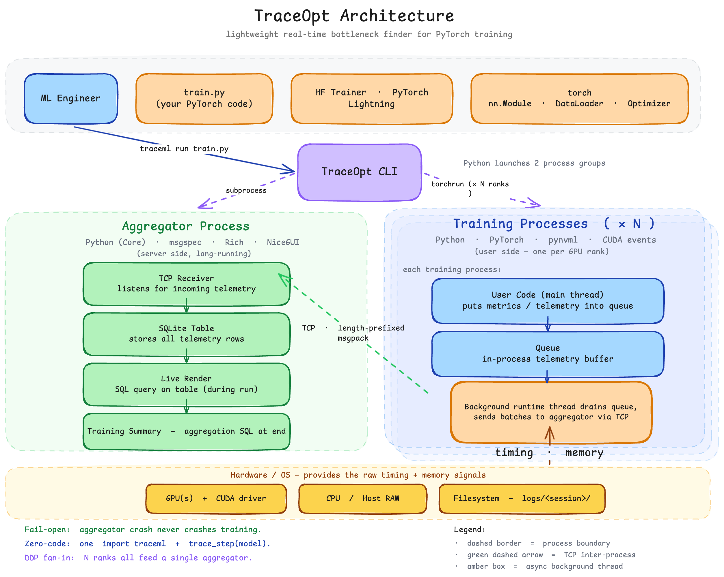 TraceML architecture overview